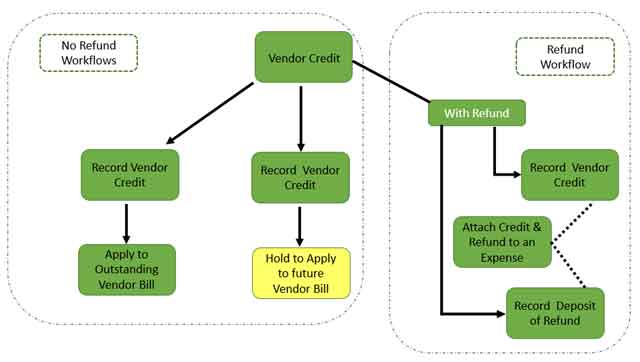 receive refund from vendor in quickbooks for mac